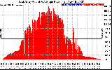 Solar PV/Inverter Performance East Array Actual & Average Power Output