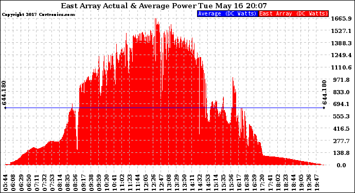 Solar PV/Inverter Performance East Array Actual & Average Power Output