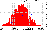 Solar PV/Inverter Performance East Array Actual & Running Average Power Output