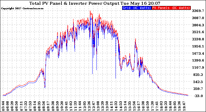 Solar PV/Inverter Performance PV Panel Power Output & Inverter Power Output