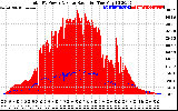 Solar PV/Inverter Performance Total PV Panel Power Output & Solar Radiation