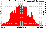 Solar PV/Inverter Performance Total PV Panel Power Output