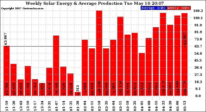 Solar PV/Inverter Performance Weekly Solar Energy Production