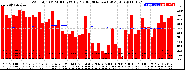 Milwaukee Solar Powered Home WeeklyProduction52RunningAvg