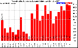 Solar PV/Inverter Performance Weekly Solar Energy Production Value