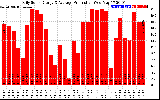 Solar PV/Inverter Performance Daily Solar Energy Production