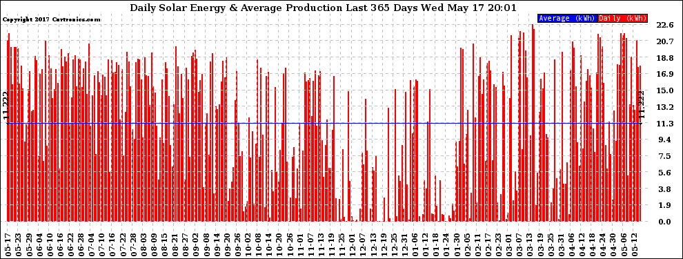 Solar PV/Inverter Performance Daily Solar Energy Production Last 365 Days