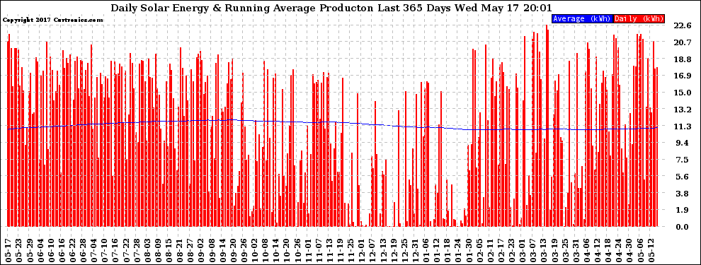 Solar PV/Inverter Performance Daily Solar Energy Production Running Average Last 365 Days