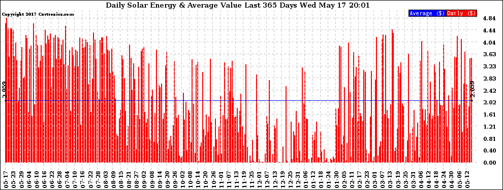 Solar PV/Inverter Performance Daily Solar Energy Production Value Last 365 Days