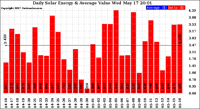 Solar PV/Inverter Performance Daily Solar Energy Production Value