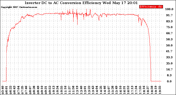 Solar PV/Inverter Performance Inverter DC to AC Conversion Efficiency