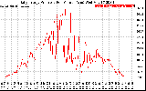 Solar PV/Inverter Performance Daily Energy Production Per Minute