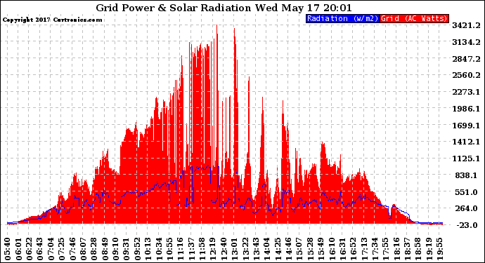 Solar PV/Inverter Performance Grid Power & Solar Radiation