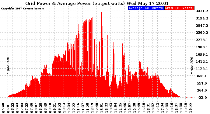 Solar PV/Inverter Performance Inverter Power Output