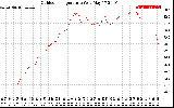 Solar PV/Inverter Performance Outdoor Temperature