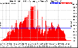 Solar PV/Inverter Performance Solar Radiation & Day Average per Minute