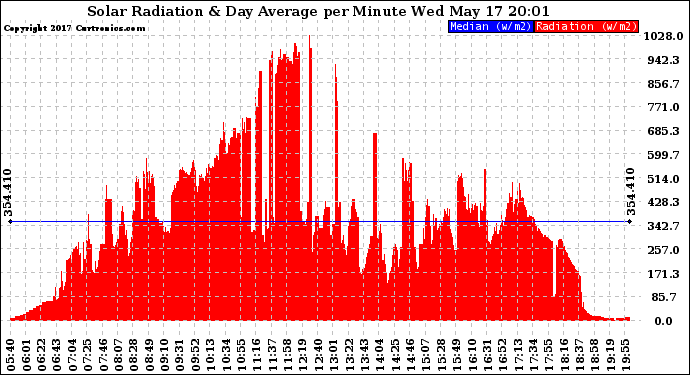 Solar PV/Inverter Performance Solar Radiation & Day Average per Minute