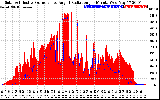 Solar PV/Inverter Performance Solar Radiation & Effective Solar Radiation per Minute