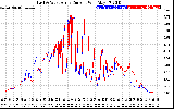 Solar PV/Inverter Performance Photovoltaic Panel Current Output