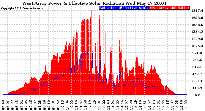 Solar PV/Inverter Performance West Array Power Output & Effective Solar Radiation