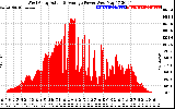 Solar PV/Inverter Performance West Array Actual & Average Power Output