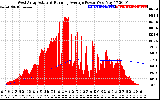 Solar PV/Inverter Performance West Array Actual & Running Average Power Output