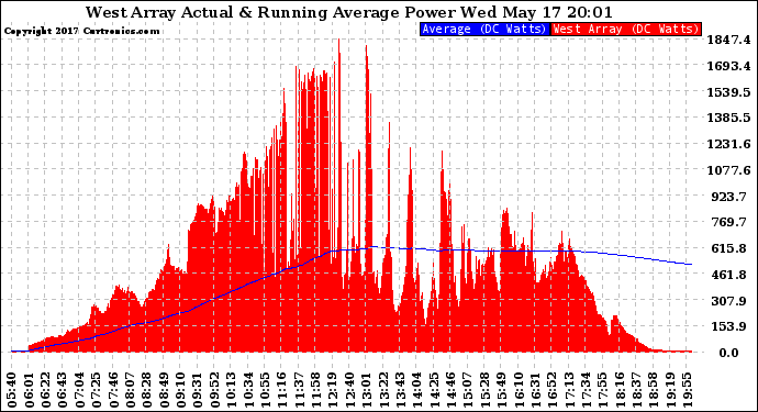 Solar PV/Inverter Performance West Array Actual & Running Average Power Output