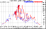 Solar PV/Inverter Performance Photovoltaic Panel Power Output