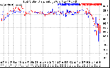 Solar PV/Inverter Performance Photovoltaic Panel Voltage Output