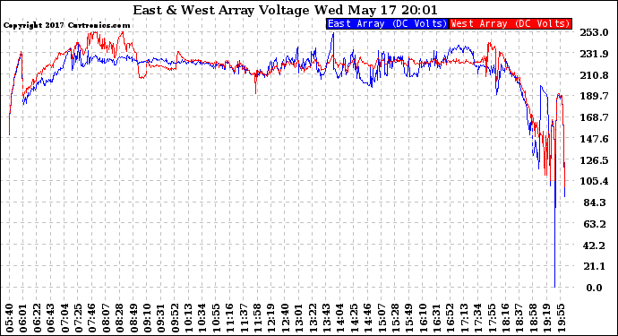 Solar PV/Inverter Performance Photovoltaic Panel Voltage Output