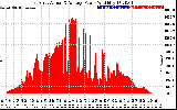 Solar PV/Inverter Performance East Array Actual & Average Power Output