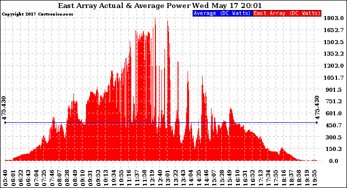 Solar PV/Inverter Performance East Array Actual & Average Power Output