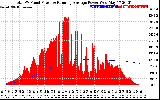 Solar PV/Inverter Performance Total PV Panel & Running Average Power Output