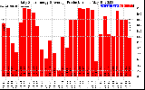 Solar PV/Inverter Performance Daily Solar Energy Production