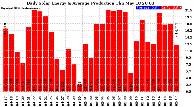 Solar PV/Inverter Performance Daily Solar Energy Production