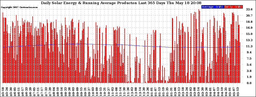 Solar PV/Inverter Performance Daily Solar Energy Production Running Average Last 365 Days