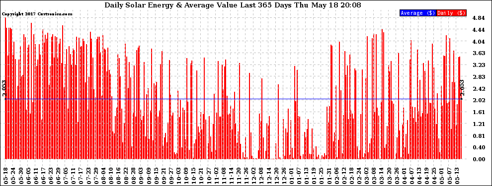 Solar PV/Inverter Performance Daily Solar Energy Production Value Last 365 Days