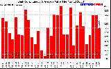 Solar PV/Inverter Performance Daily Solar Energy Production Value