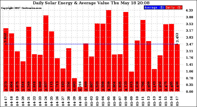 Solar PV/Inverter Performance Daily Solar Energy Production Value