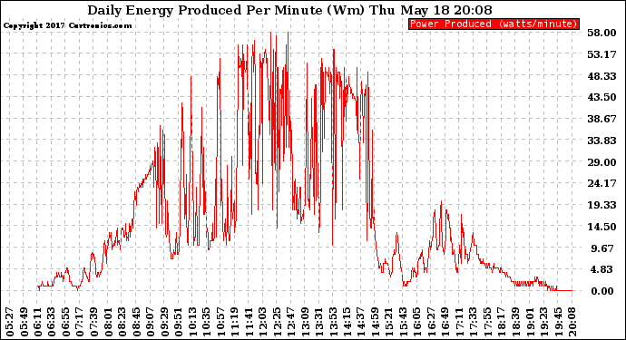 Solar PV/Inverter Performance Daily Energy Production Per Minute