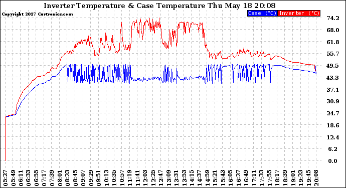 Solar PV/Inverter Performance Inverter Operating Temperature