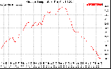 Solar PV/Inverter Performance Outdoor Temperature