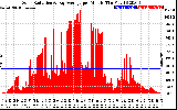 Solar PV/Inverter Performance Solar Radiation & Day Average per Minute