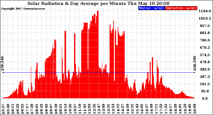 Solar PV/Inverter Performance Solar Radiation & Day Average per Minute