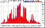 Solar PV/Inverter Performance Solar Radiation & Effective Solar Radiation per Minute