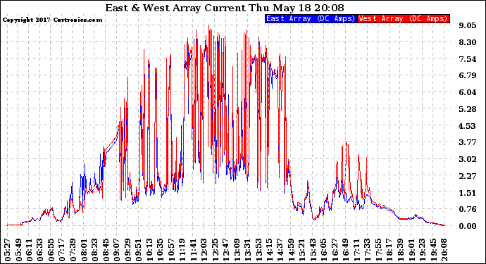 Solar PV/Inverter Performance Photovoltaic Panel Current Output