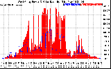 Solar PV/Inverter Performance West Array Power Output & Solar Radiation