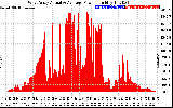 Solar PV/Inverter Performance West Array Actual & Average Power Output