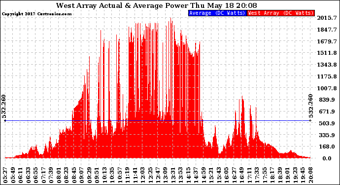 Solar PV/Inverter Performance West Array Actual & Average Power Output