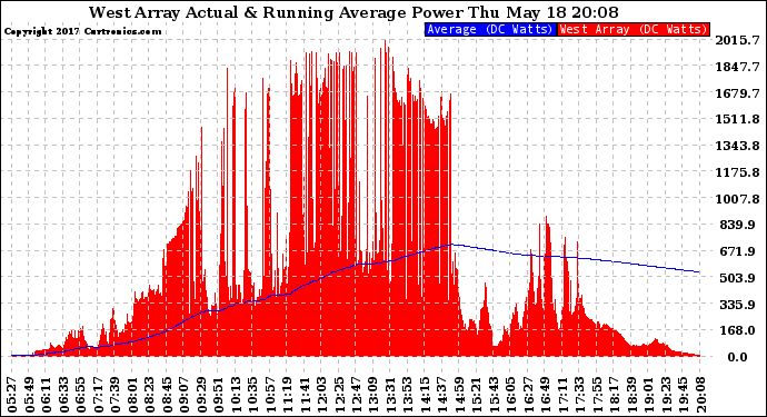 Solar PV/Inverter Performance West Array Actual & Running Average Power Output